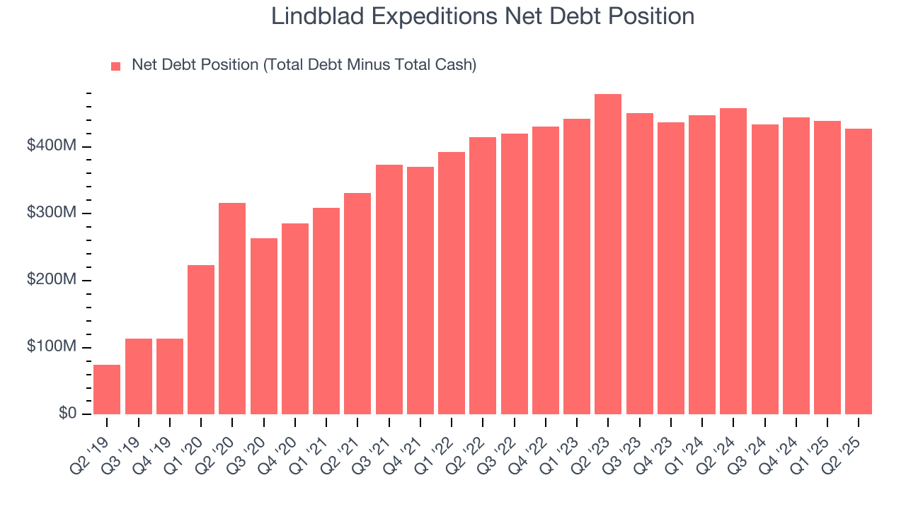 Lindblad Expeditions Net Debt Position
