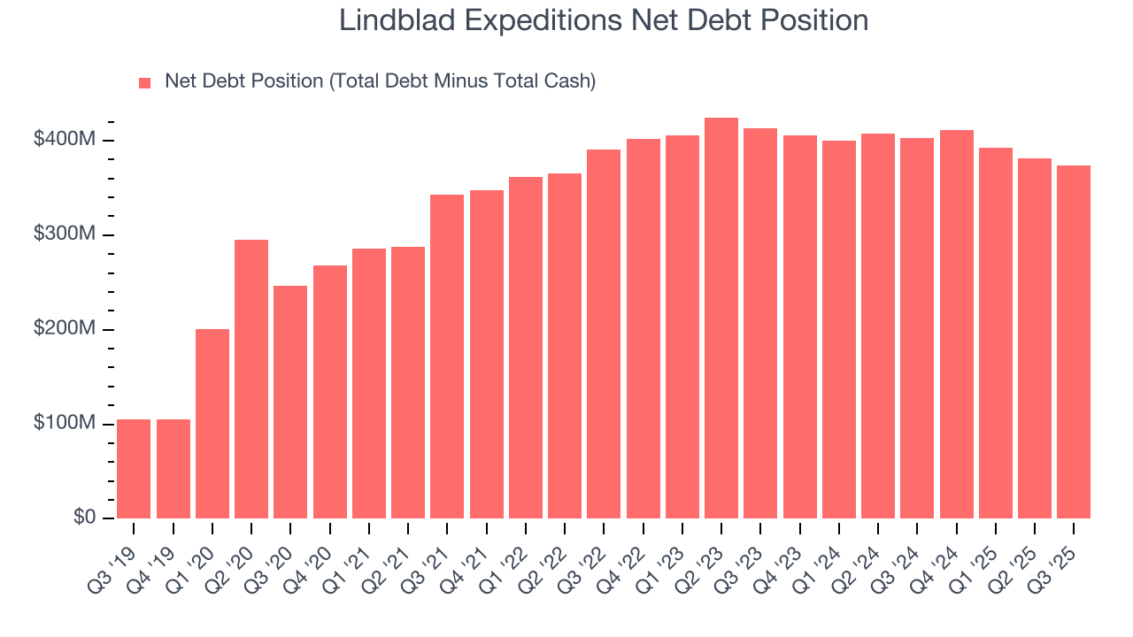 Lindblad Expeditions Net Debt Position