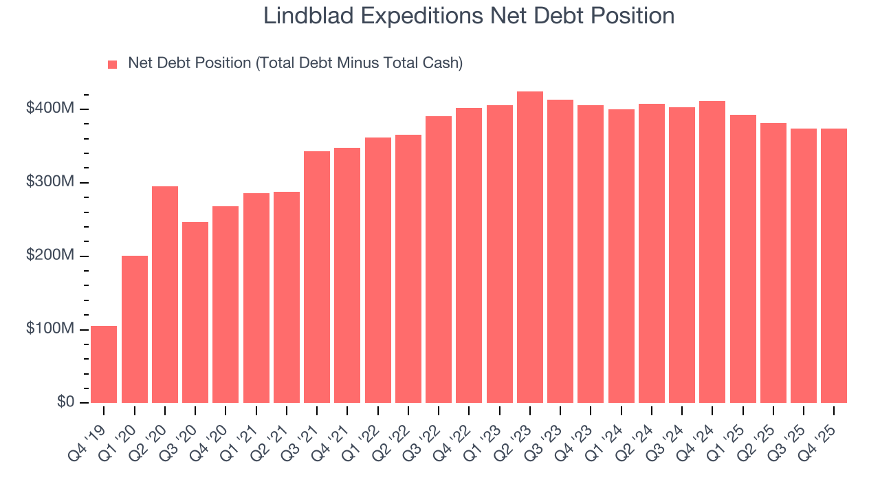 Lindblad Expeditions Net Debt Position