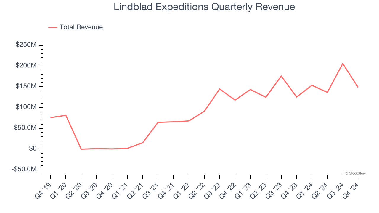 Lindblad Expeditions Quarterly Revenue