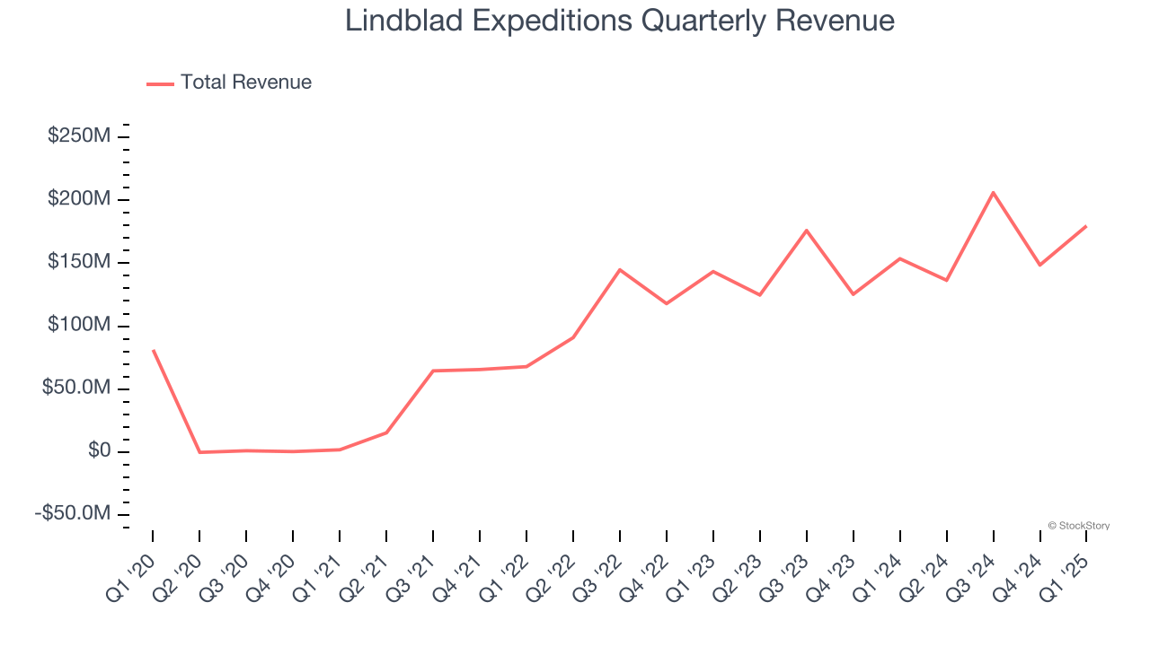 Lindblad Expeditions Quarterly Revenue