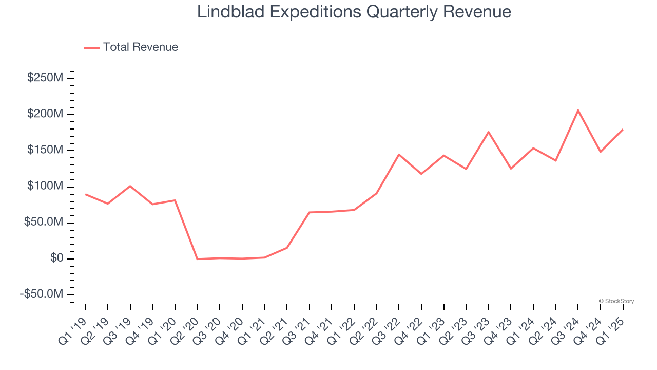 Lindblad Expeditions Quarterly Revenue
