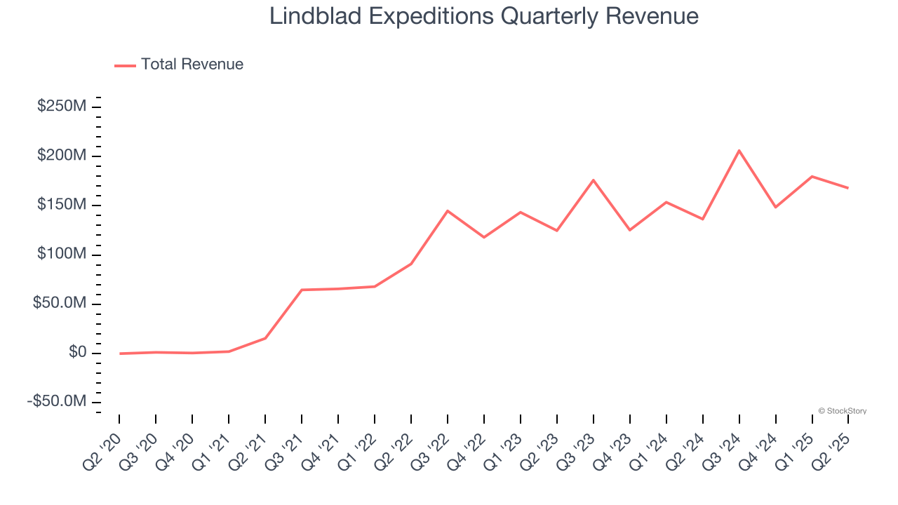 Lindblad Expeditions Quarterly Revenue