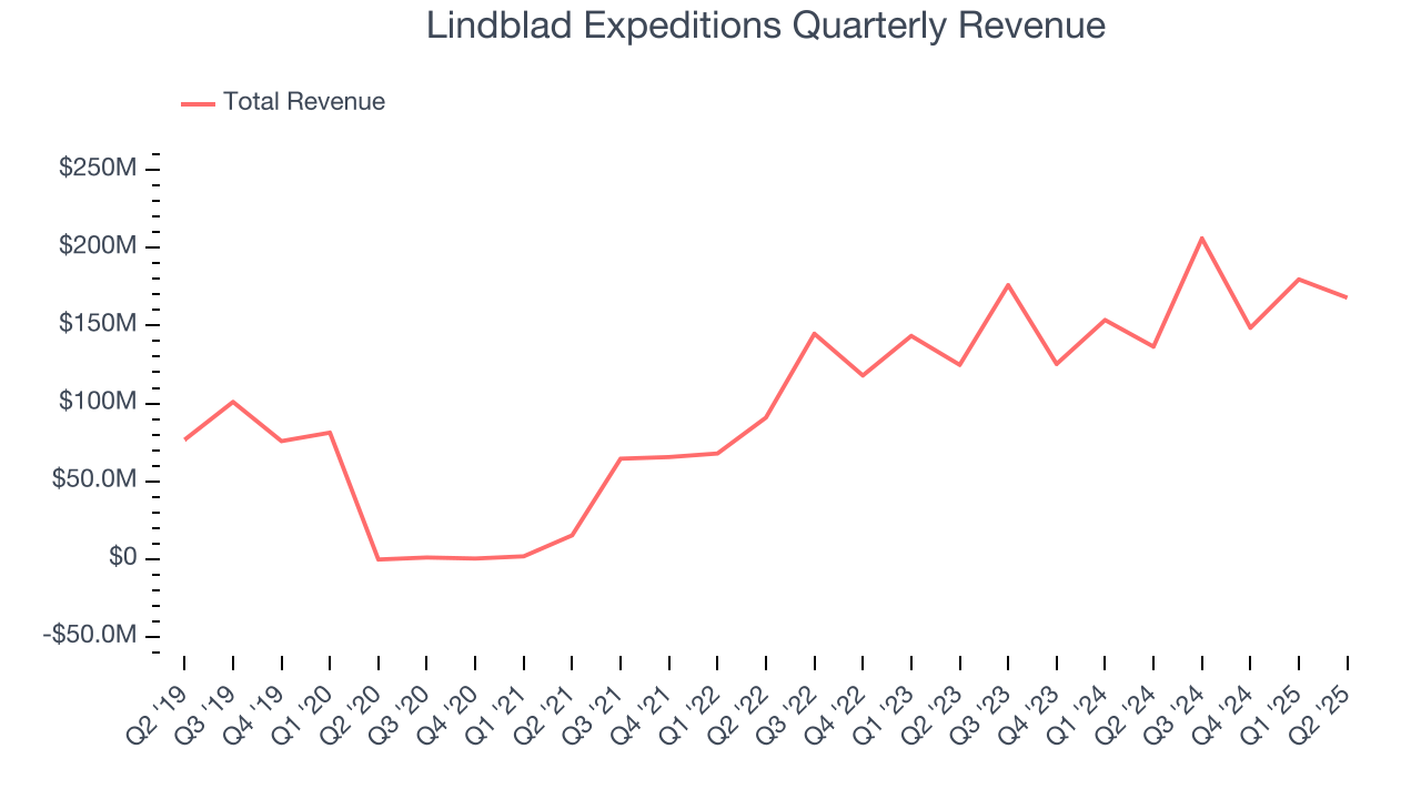 Lindblad Expeditions Quarterly Revenue