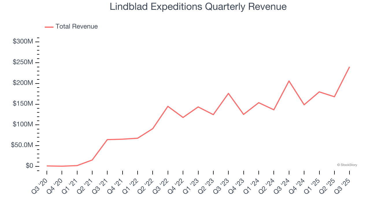 Lindblad Expeditions Quarterly Revenue