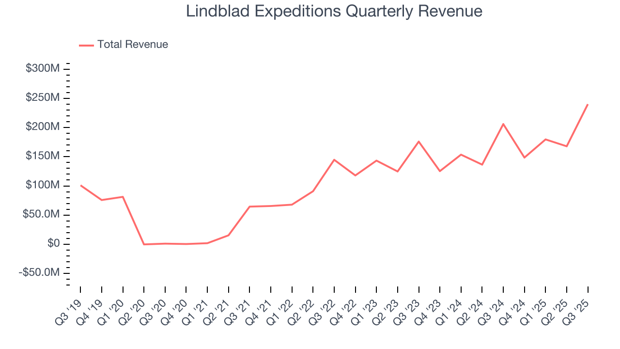 Lindblad Expeditions Quarterly Revenue