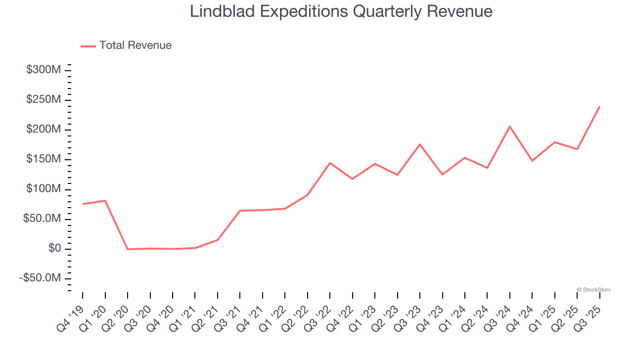 Lindblad Expeditions Quarterly Revenue