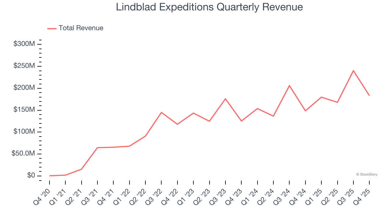 Lindblad Expeditions Quarterly Revenue