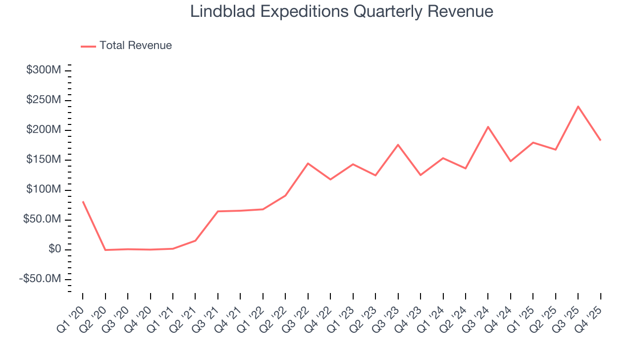 Lindblad Expeditions Quarterly Revenue