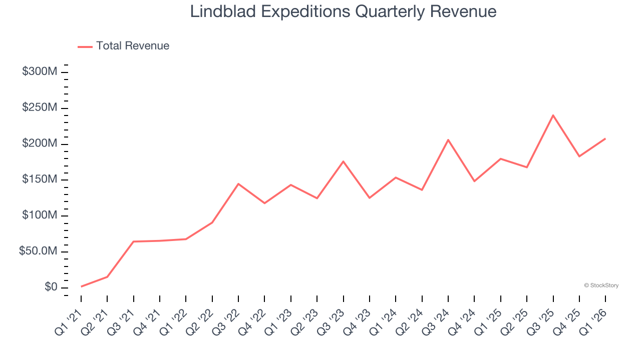Lindblad Expeditions Quarterly Revenue