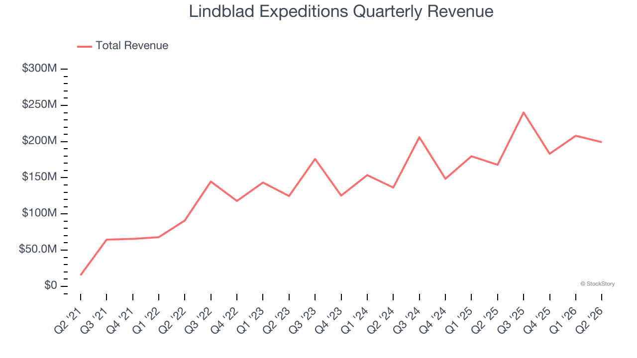 Lindblad Expeditions Quarterly Revenue