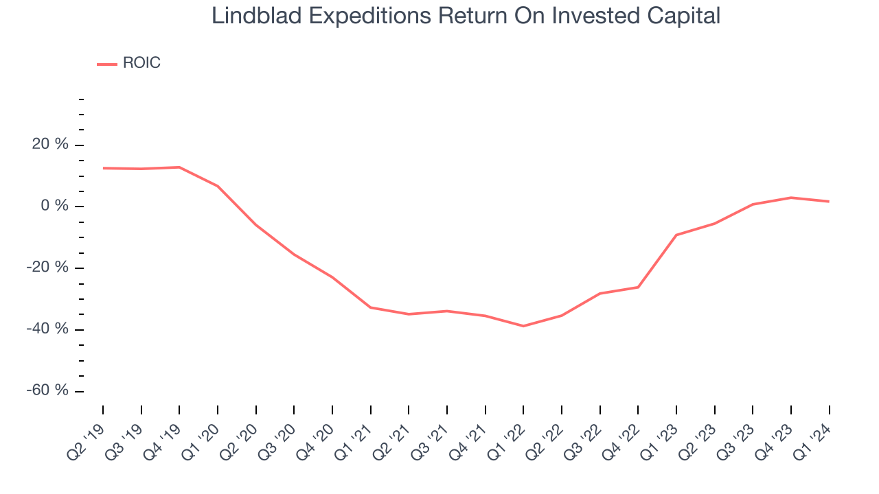 Lindblad Expeditions Return On Invested Capital
