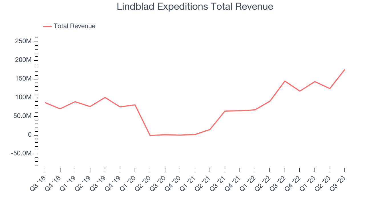 Lindblad Expeditions Total Revenue
