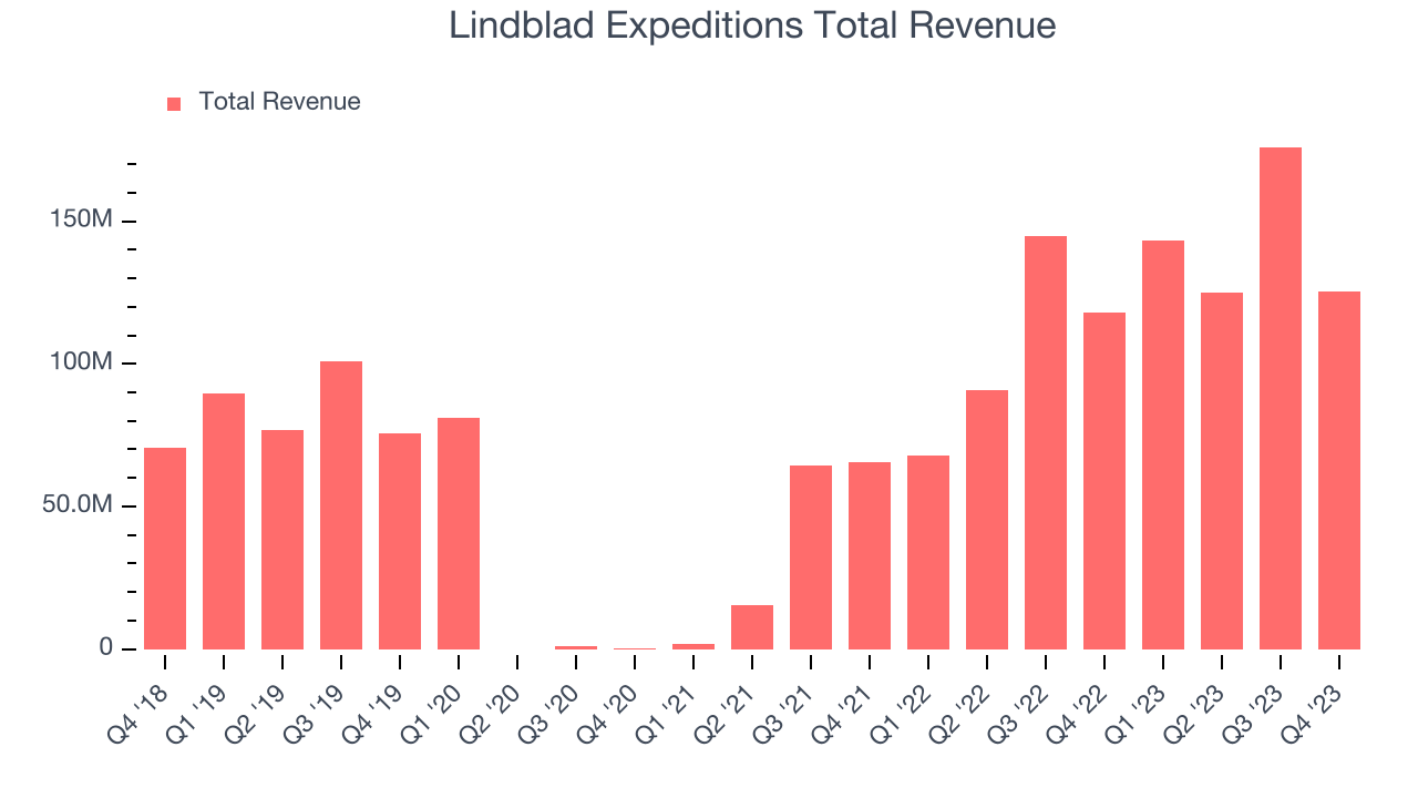 Lindblad Expeditions Total Revenue