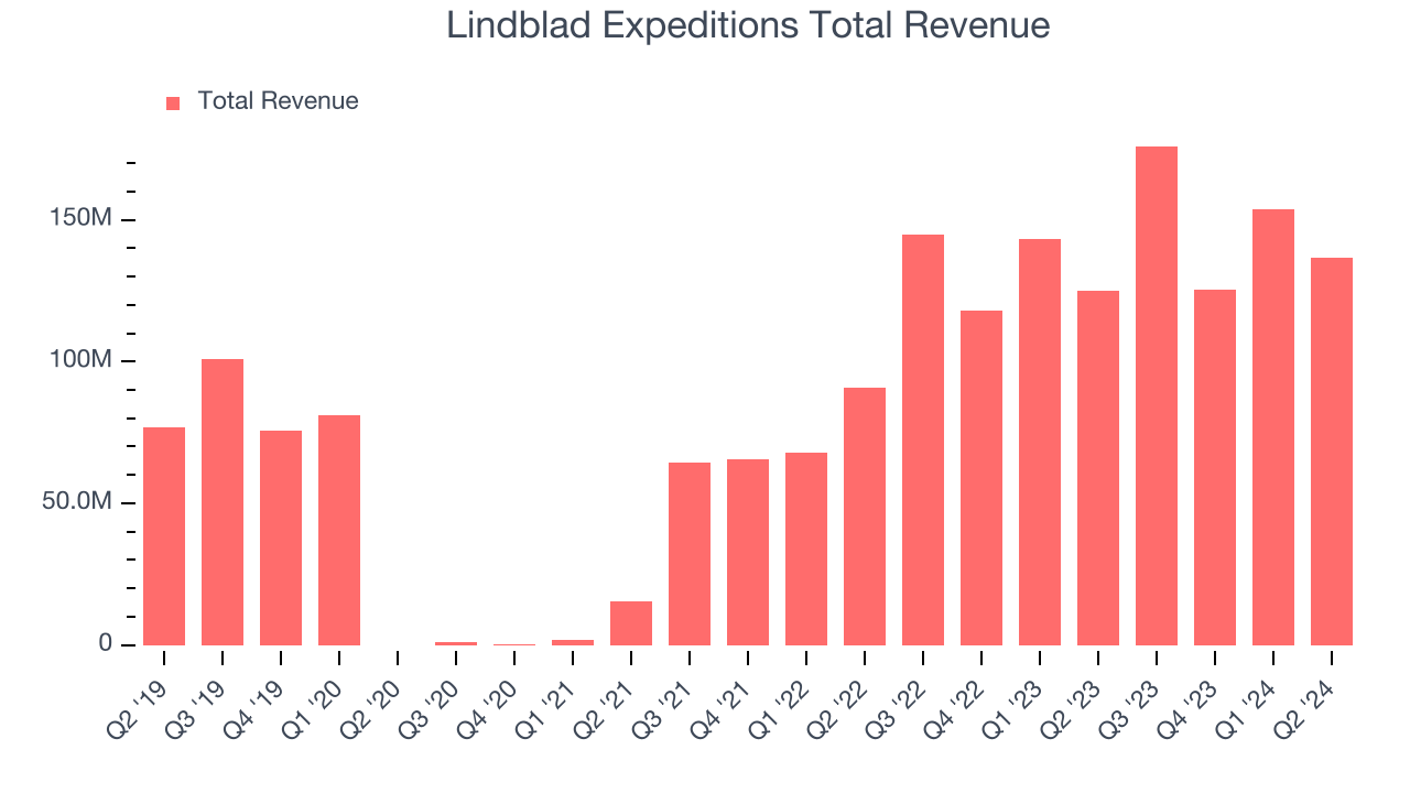 Lindblad Expeditions Total Revenue