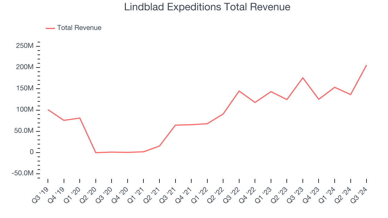 Lindblad Expeditions Total Revenue