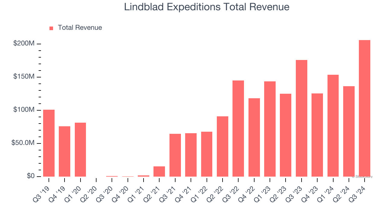 Lindblad Expeditions Total Revenue