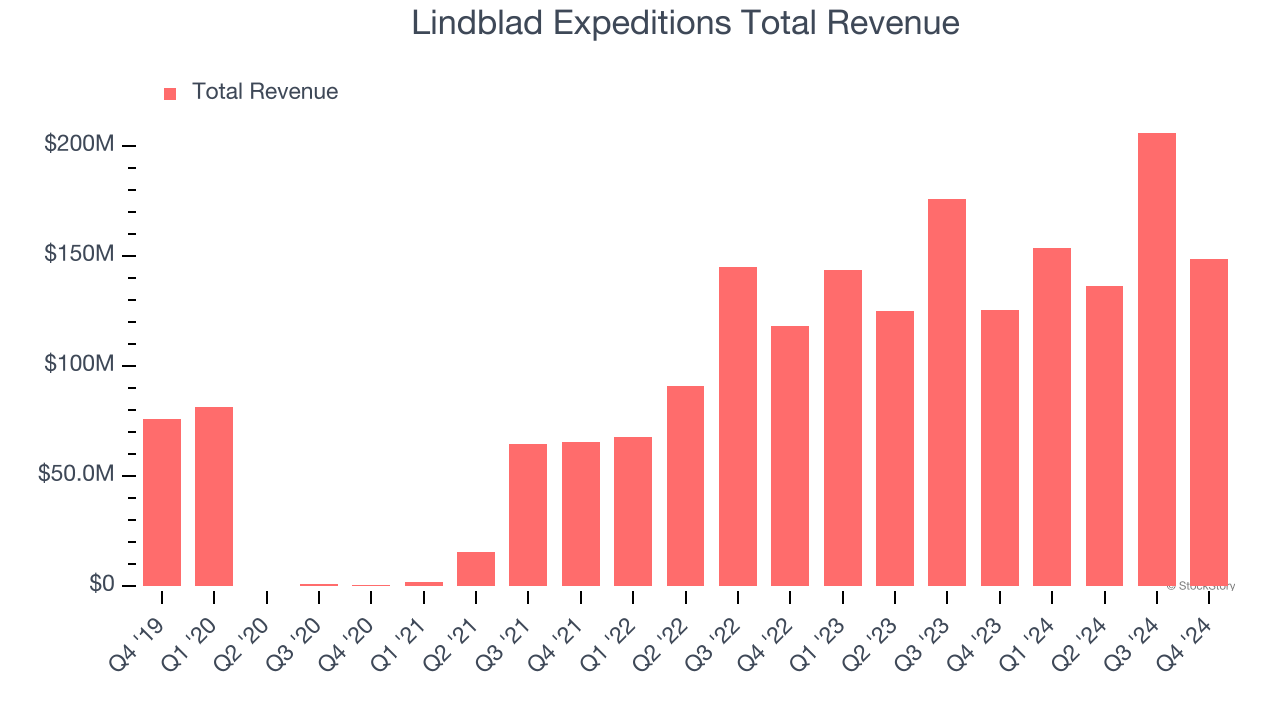 Lindblad Expeditions Total Revenue