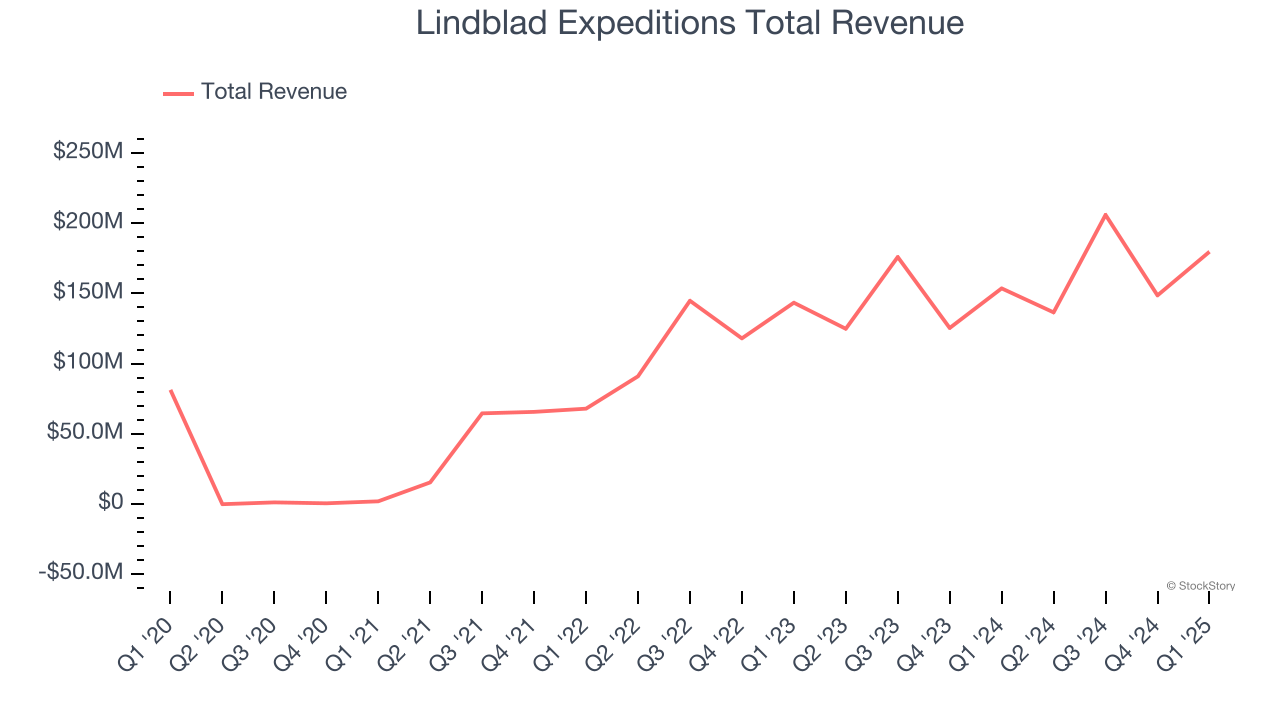 Lindblad Expeditions Total Revenue