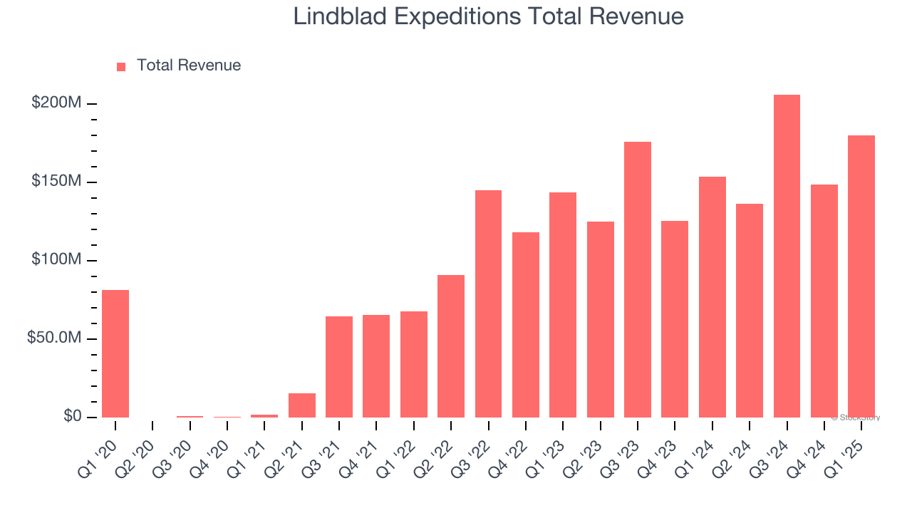 Lindblad Expeditions Total Revenue