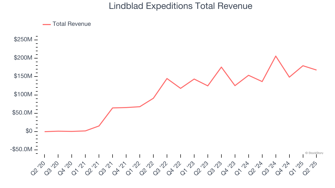 Lindblad Expeditions Total Revenue