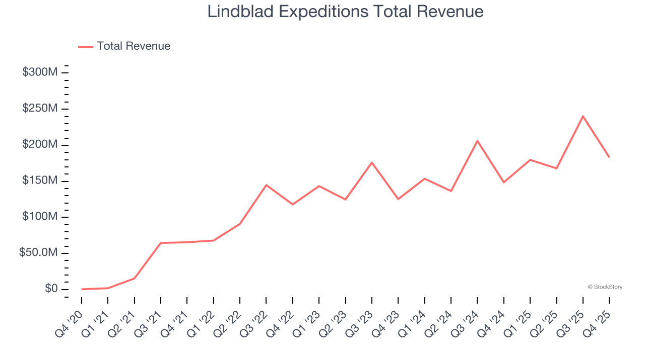 Lindblad Expeditions Total Revenue