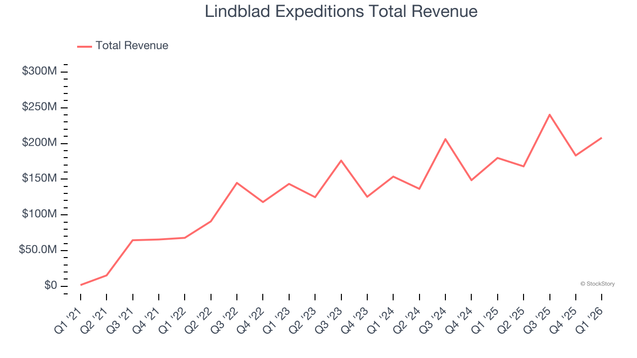 Lindblad Expeditions Total Revenue