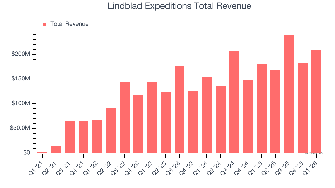 Lindblad Expeditions Total Revenue