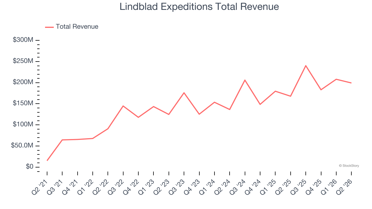 Lindblad Expeditions Total Revenue