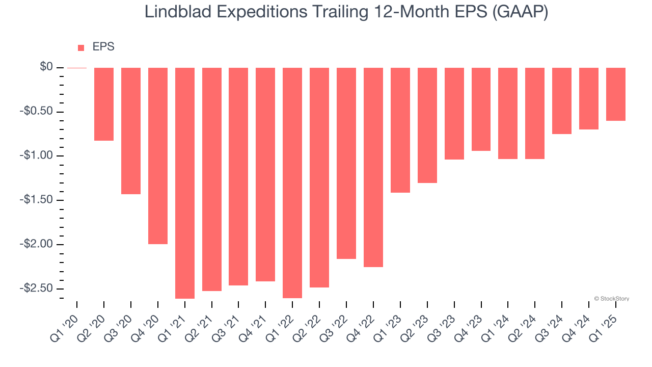 Lindblad Expeditions Trailing 12-Month EPS (GAAP)