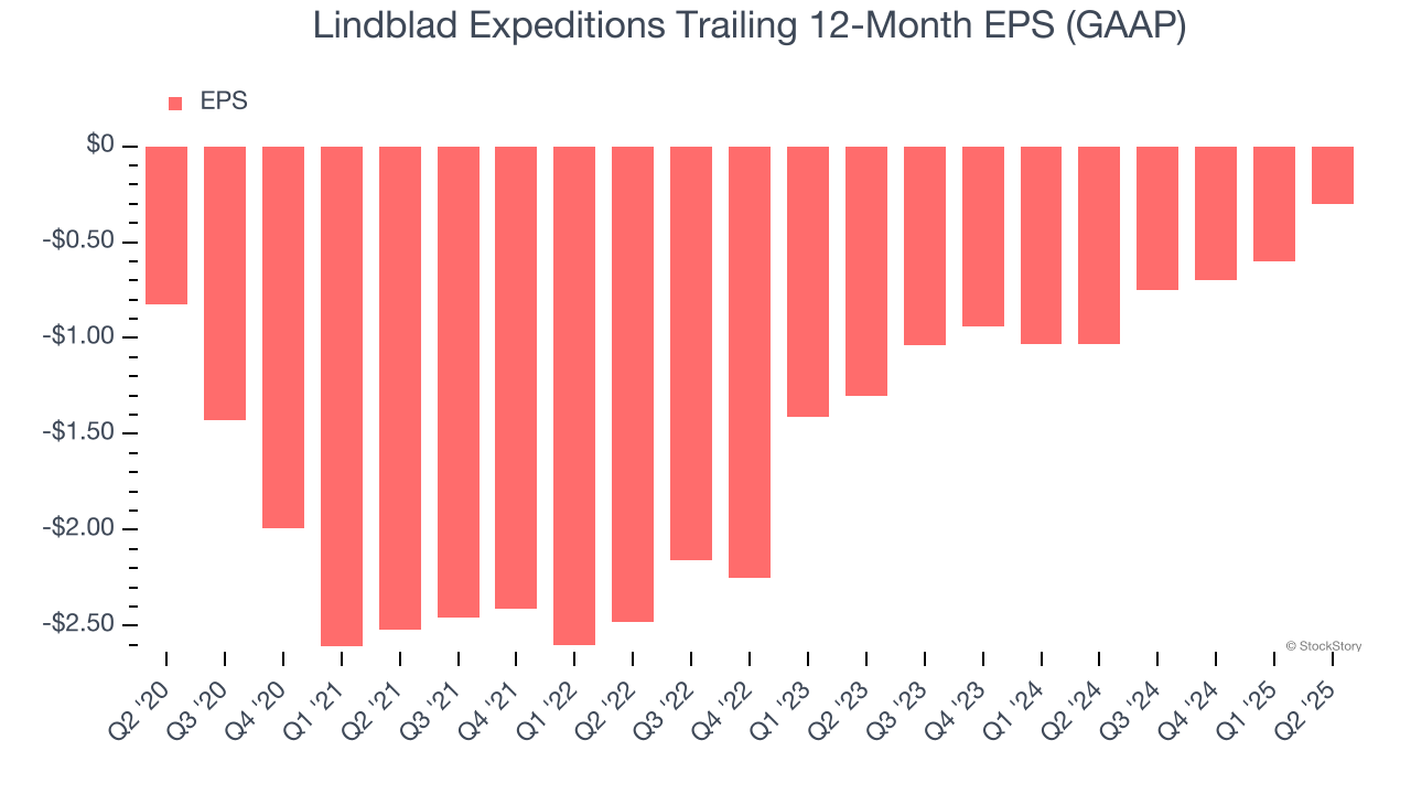 Lindblad Expeditions Trailing 12-Month EPS (GAAP)