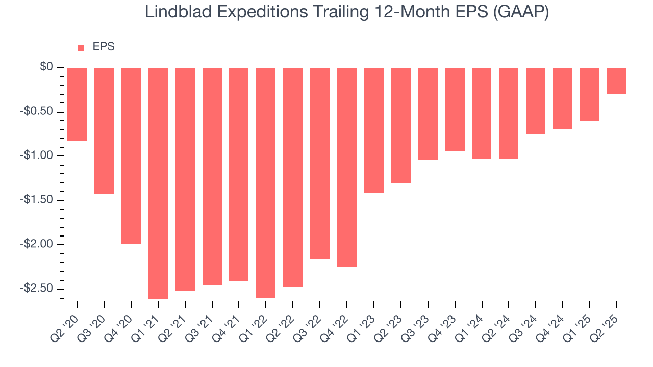 Lindblad Expeditions Trailing 12-Month EPS (GAAP)
