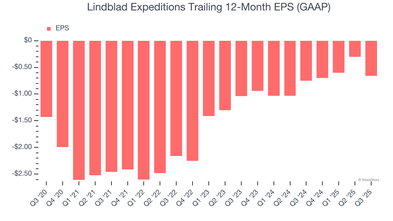 Lindblad Expeditions Trailing 12-Month EPS (GAAP)