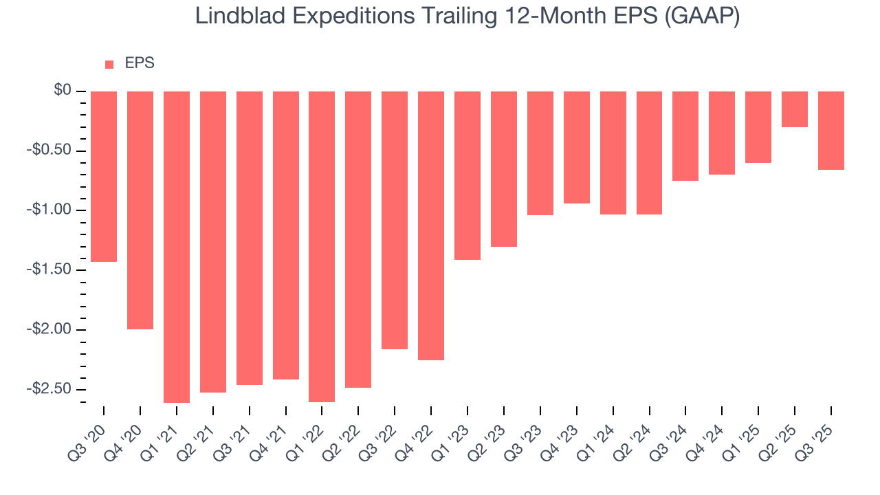 Lindblad Expeditions Trailing 12-Month EPS (GAAP)