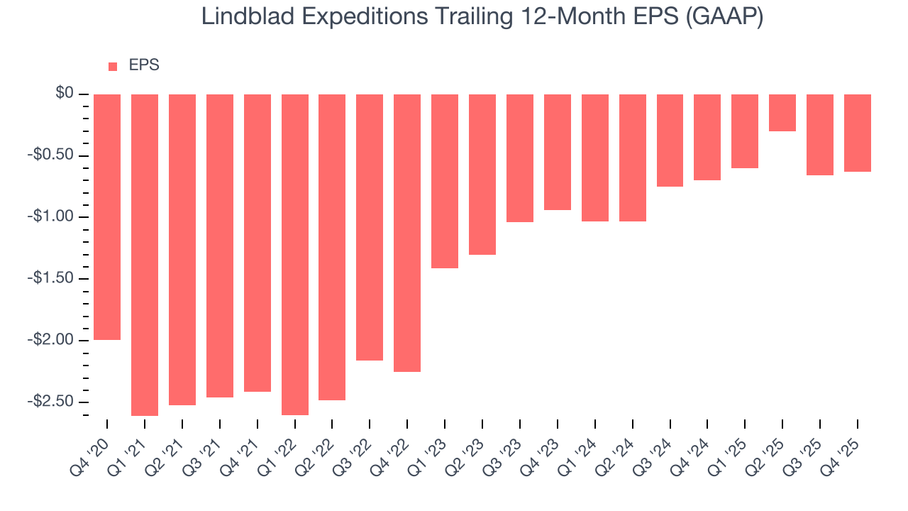 Lindblad Expeditions Trailing 12-Month EPS (GAAP)