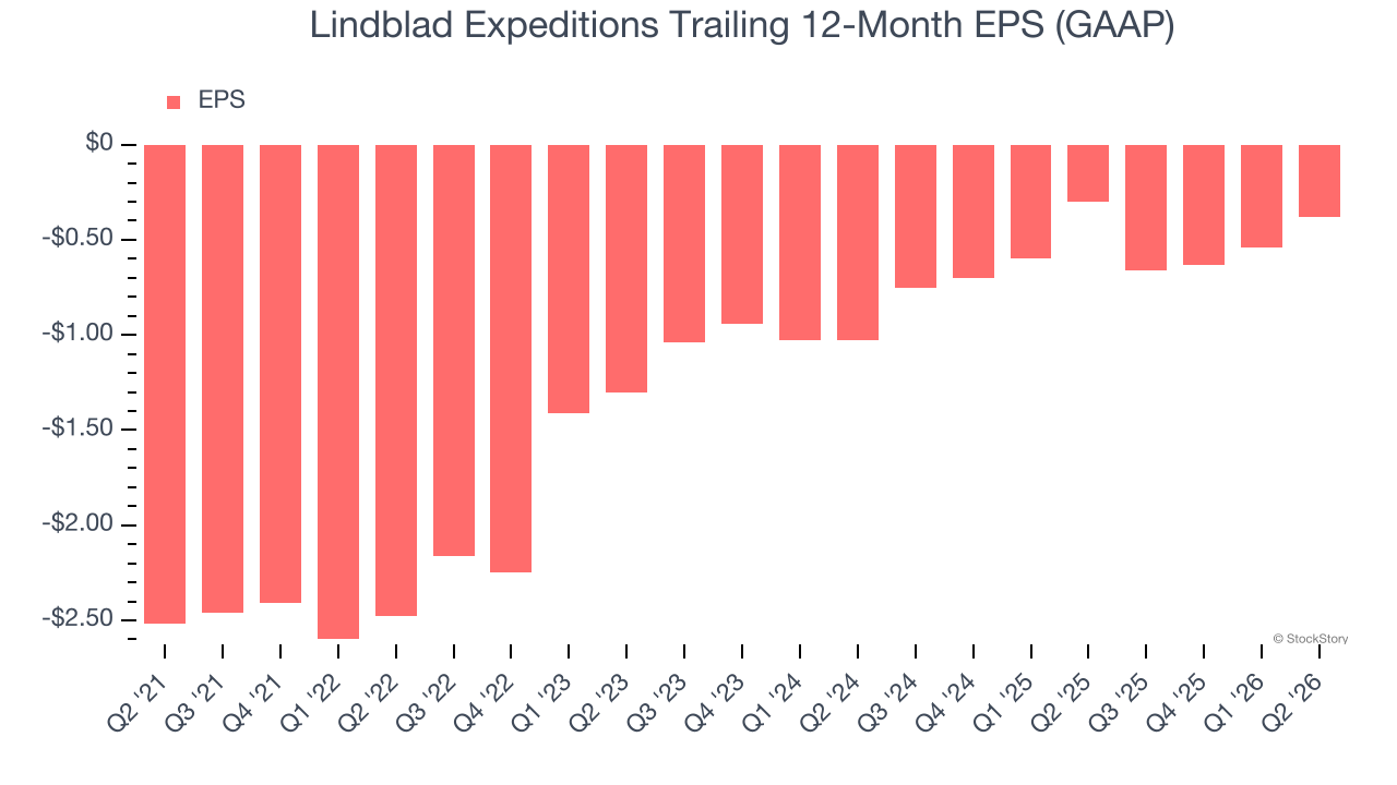 Lindblad Expeditions Trailing 12-Month EPS (GAAP)
