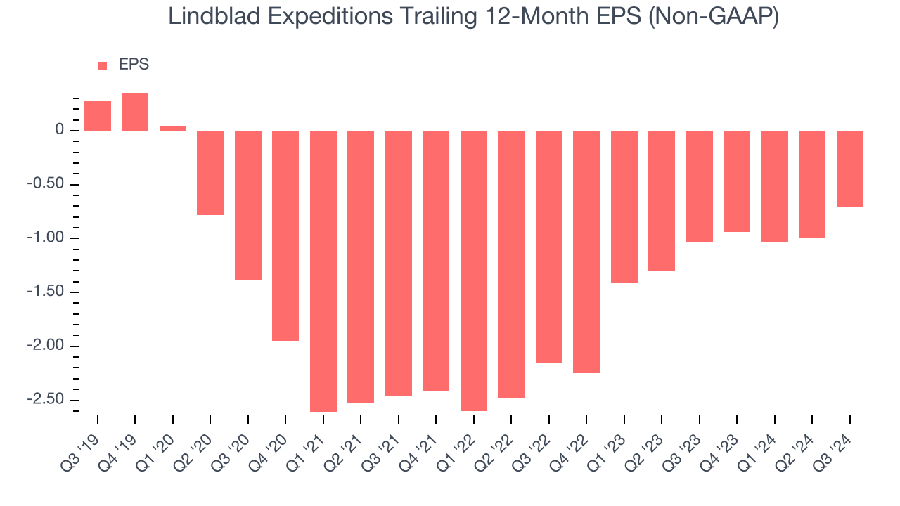 Lindblad Expeditions Trailing 12-Month EPS (Non-GAAP)