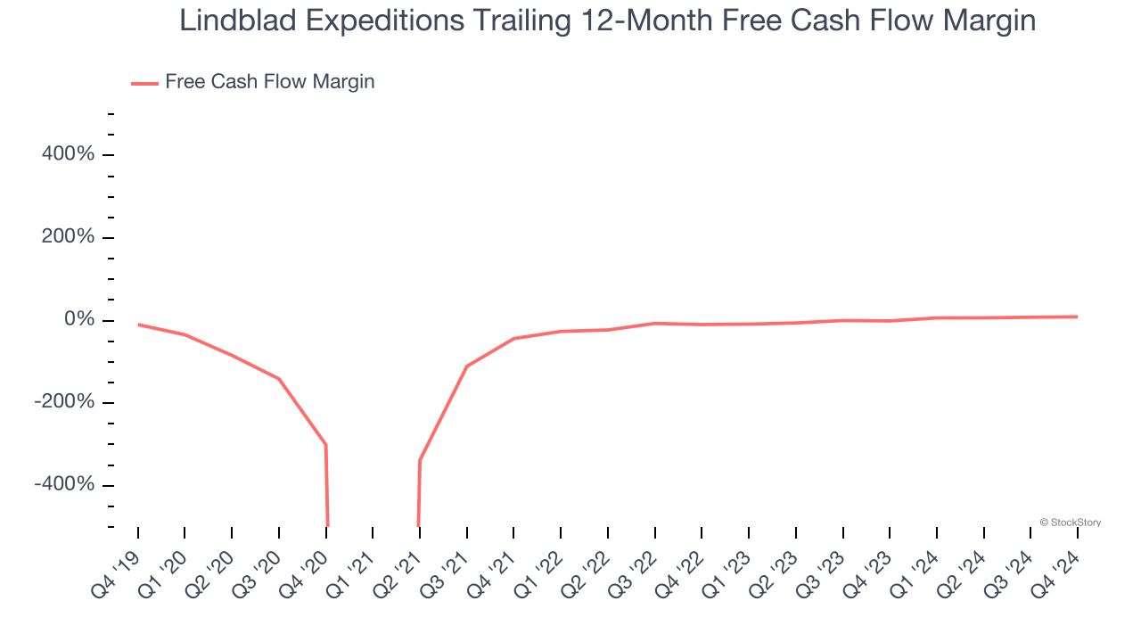 Lindblad Expeditions Trailing 12-Month Free Cash Flow Margin