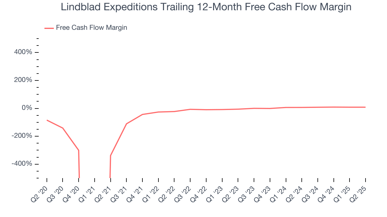 Lindblad Expeditions Trailing 12-Month Free Cash Flow Margin