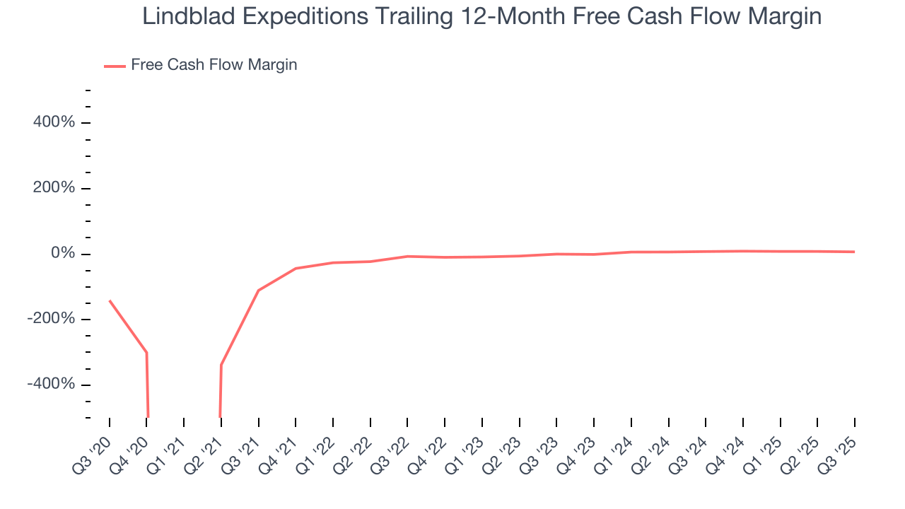 Lindblad Expeditions Trailing 12-Month Free Cash Flow Margin
