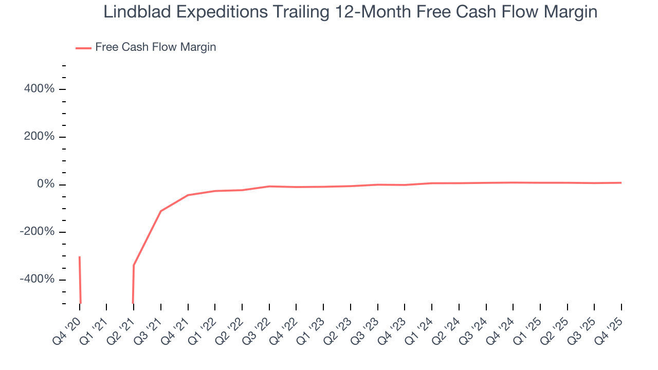 Lindblad Expeditions Trailing 12-Month Free Cash Flow Margin