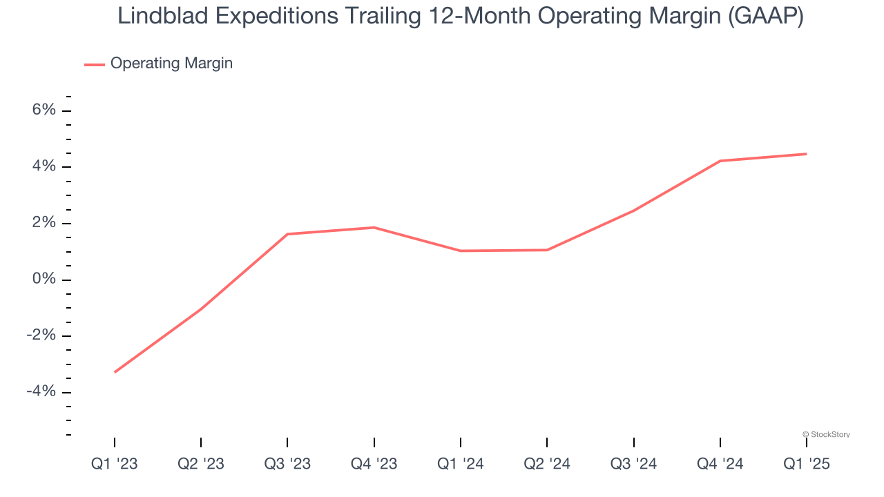 Lindblad Expeditions Trailing 12-Month Operating Margin (GAAP)