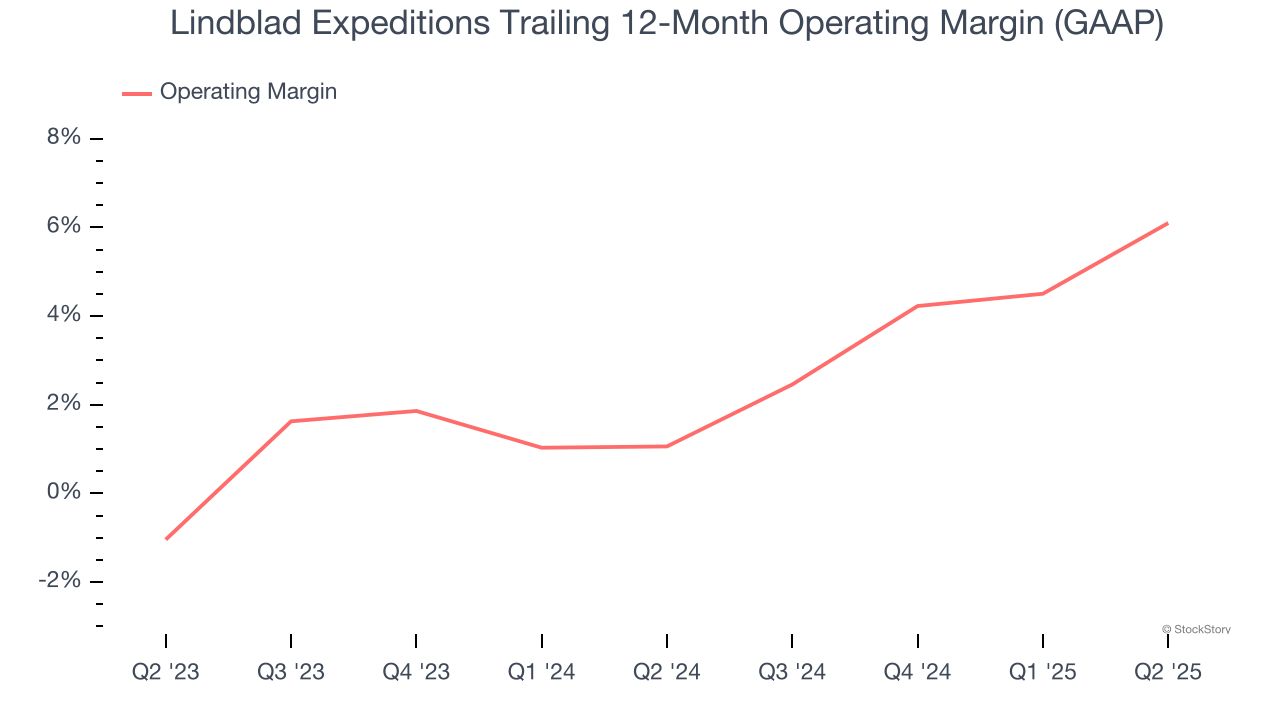 Lindblad Expeditions Trailing 12-Month Operating Margin (GAAP)