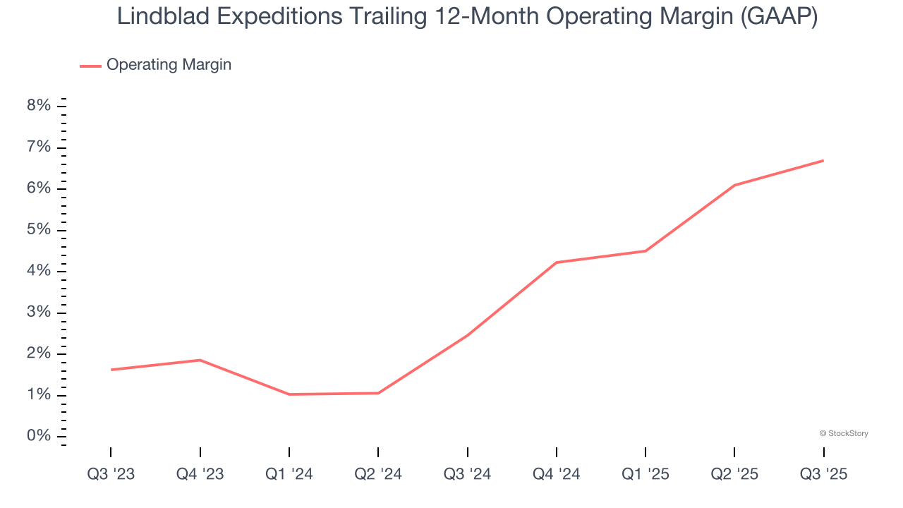 Lindblad Expeditions Trailing 12-Month Operating Margin (GAAP)