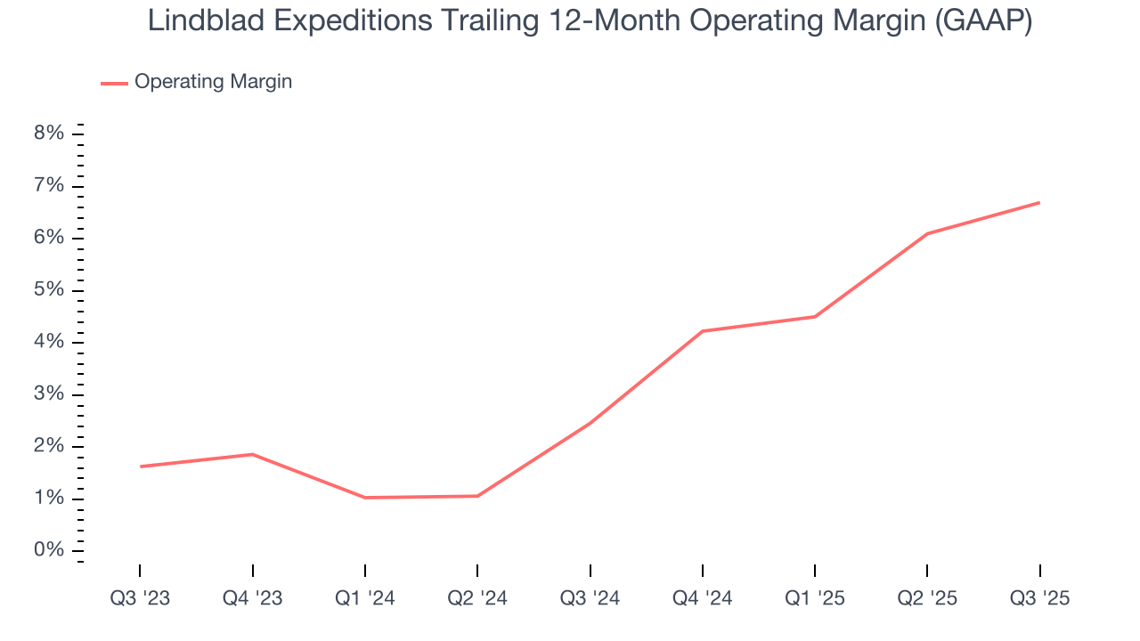 Lindblad Expeditions Trailing 12-Month Operating Margin (GAAP)