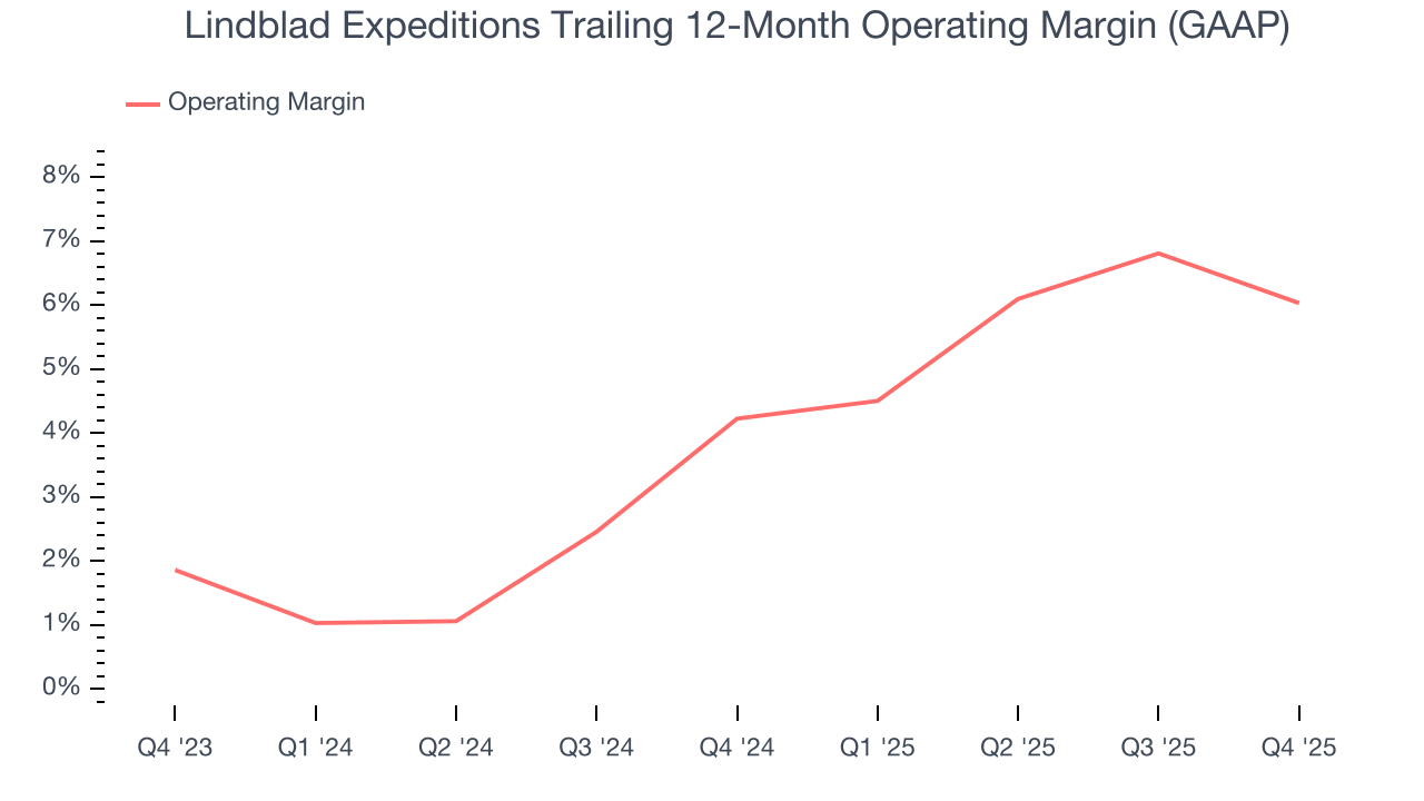 Lindblad Expeditions Trailing 12-Month Operating Margin (GAAP)