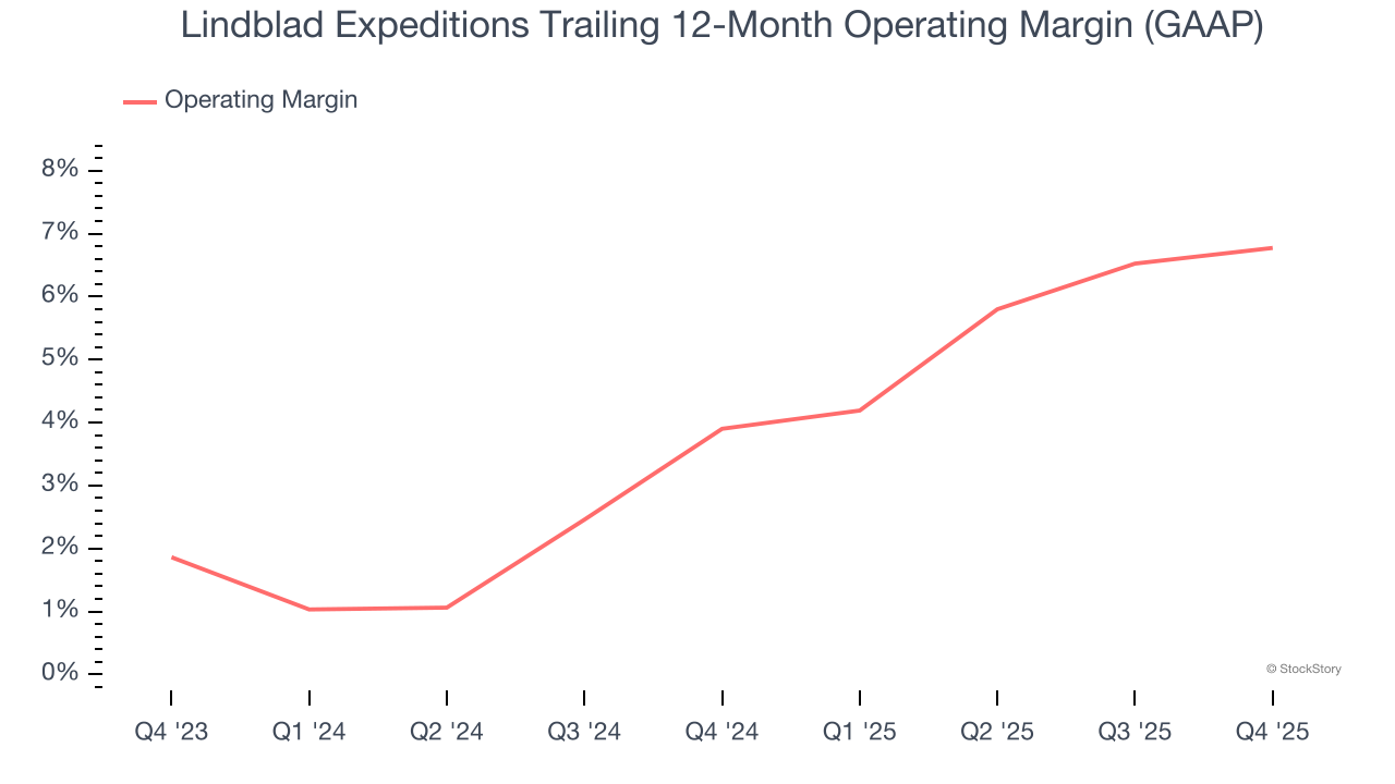 Lindblad Expeditions Trailing 12-Month Operating Margin (GAAP)