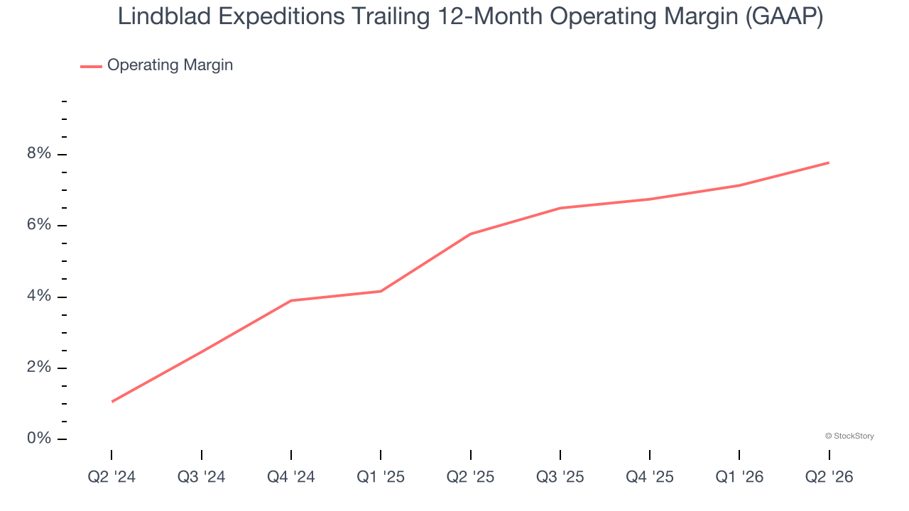 Lindblad Expeditions Trailing 12-Month Operating Margin (GAAP)