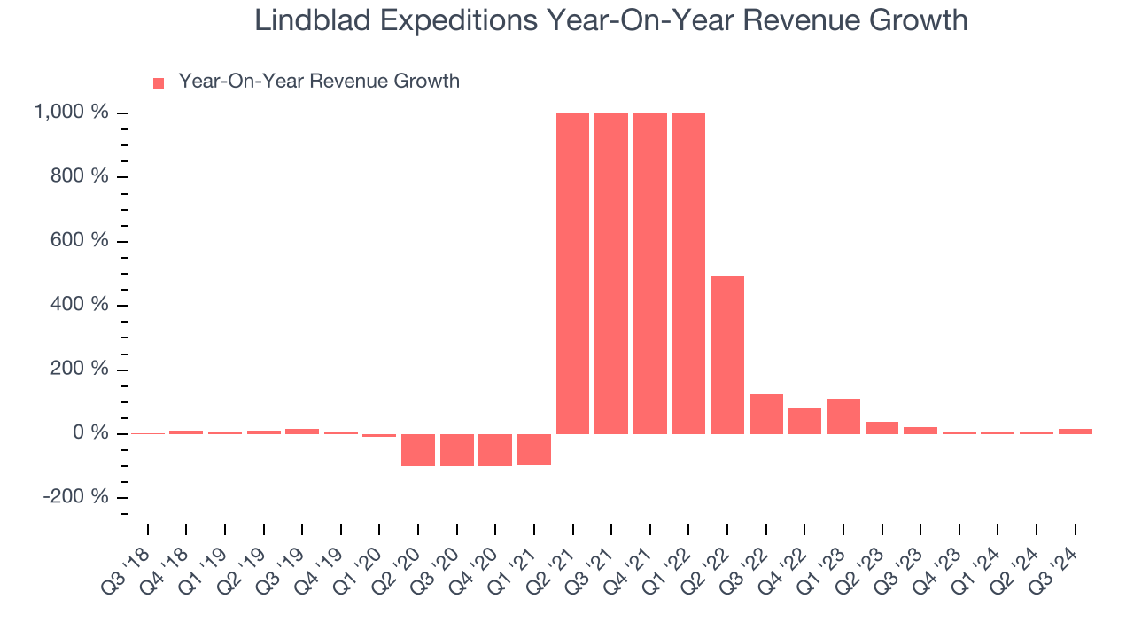 Lindblad Expeditions Year-On-Year Revenue Growth