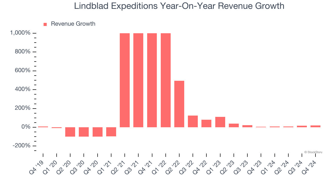 Lindblad Expeditions Year-On-Year Revenue Growth